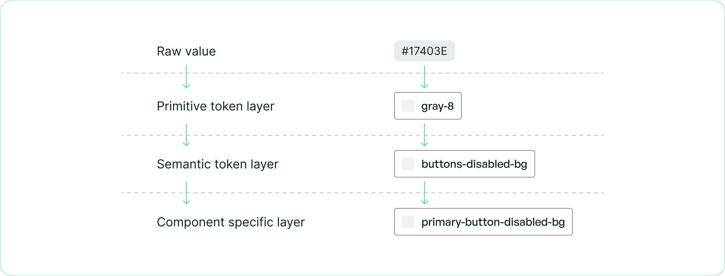Token hierarchy showing raw values flowing to primitive tokens, semantic tokens, and component-specific layers